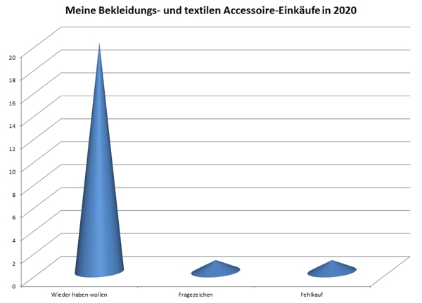 Gute Käufe - schlechte Käufe 2020