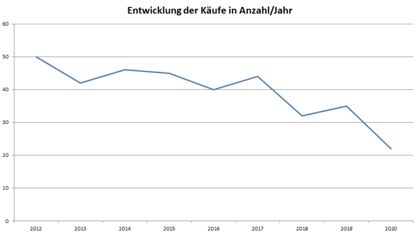 Käufe – Bekleidung und textile Accessoires – 2012-2020