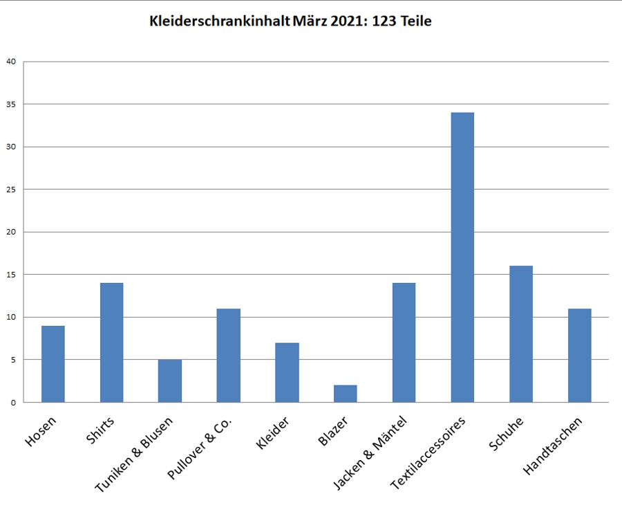 Kleiderschrankinventur Frühjahr 2021 - Minimalismus in der Praxis