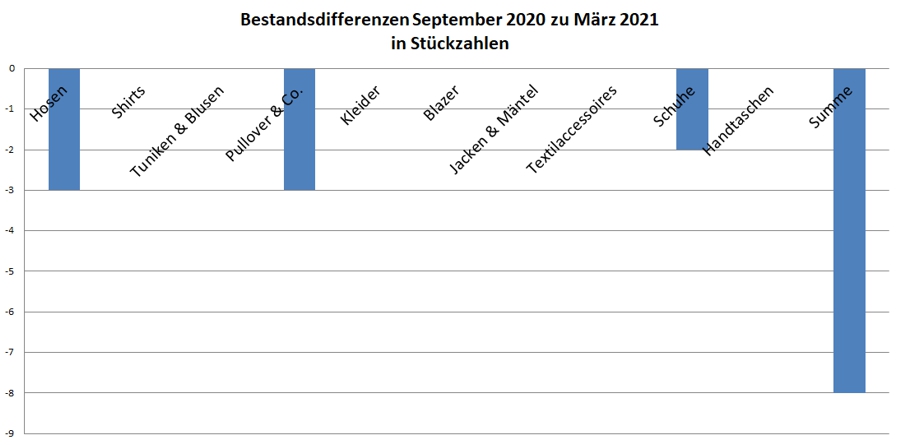 Kleiderschrankinventur Frühjahr 2021 - Veränderungen in Stückzahlungen im Vergleich zum Herbst 2020 - Minimalismus in der Praxis