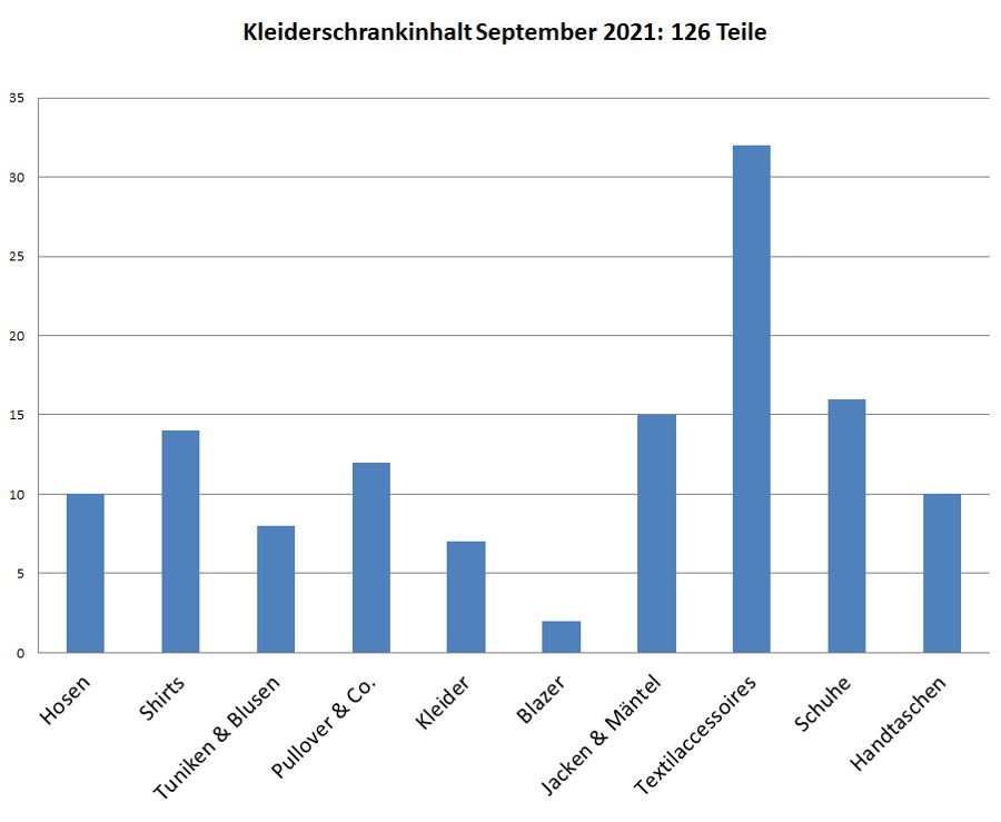 Kleiderschrankinventur Herbst 2021 - Minimalismus in der Praxis