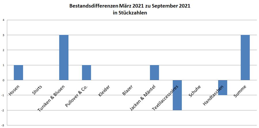 Kleiderschrankinventur Herbst 2021 - Veränderungen in Stückzahlungen im Vergleich zum Frühjahr 2021 - Minimalismus in der Praxis