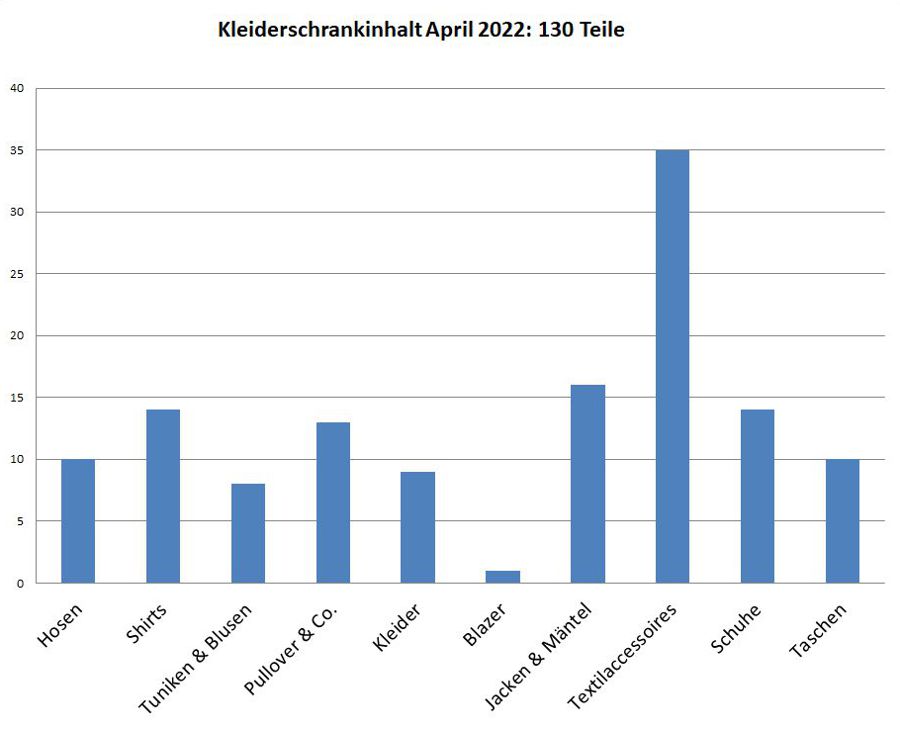 Kleiderschrankinventur Frühjahr 2022 - Minimalismus in der Praxis