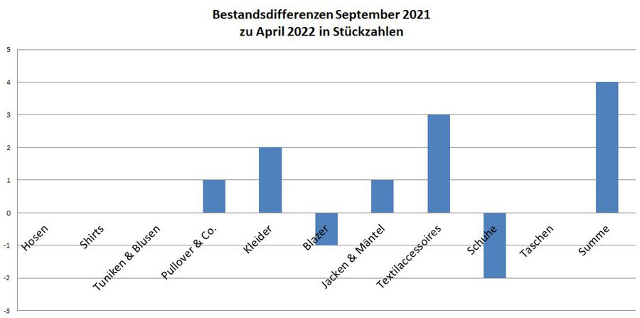 Kleiderschrankinventur Frühjahr 2022 - Veränderungen in Stückzahlungen im Vergleich zum Herbst 2021 - Minimalismus in der Praxis