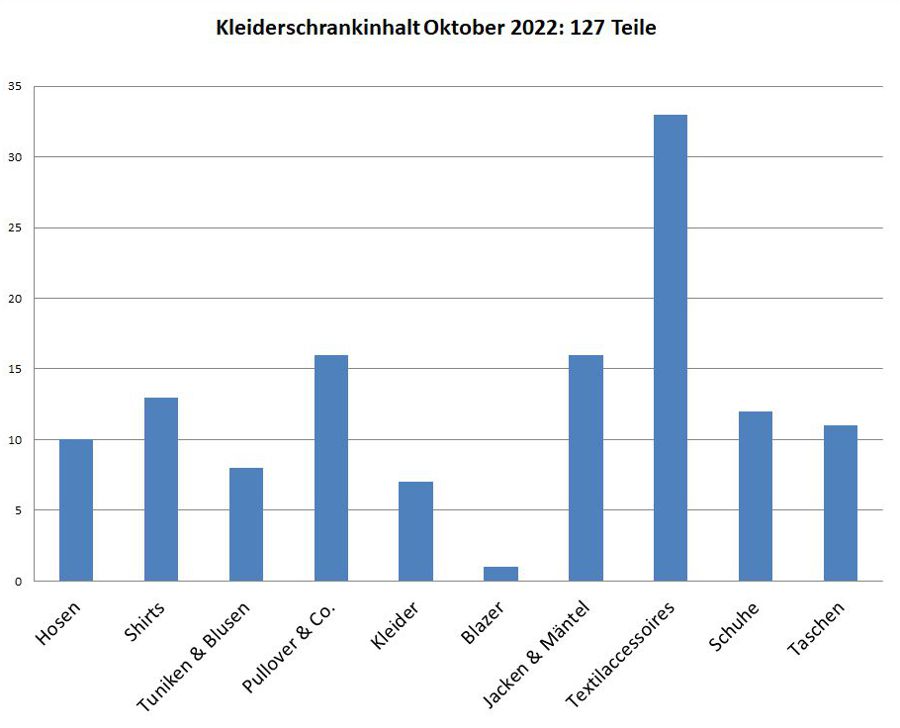 Kleiderschrankinventur Herbst 2022 - Minimalismus in der Praxis