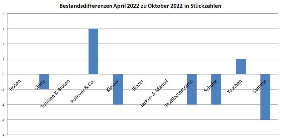 Kleiderschrankinventur Herbst - Veränderungen in Stückzahlungen im Vergleich zum Frühjahr 2022 - Minimalismus in der Praxis