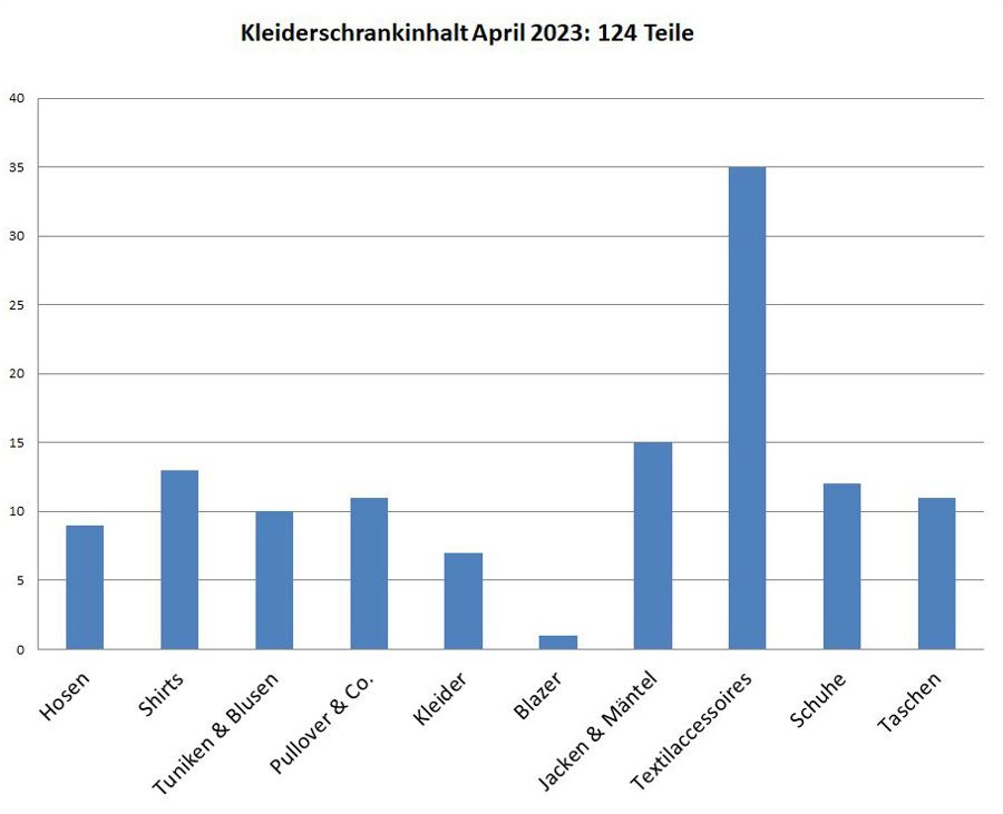 Kleiderschrankinventur Frühjahr 2023 - Minimalismus in der Praxis