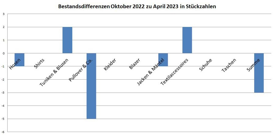 Kleiderschrankinventur Frühjahr 2023 - Veränderungen in Stückzahlungen im Vergleich zum Herbst 2022 - Minimalismus in der Praxis