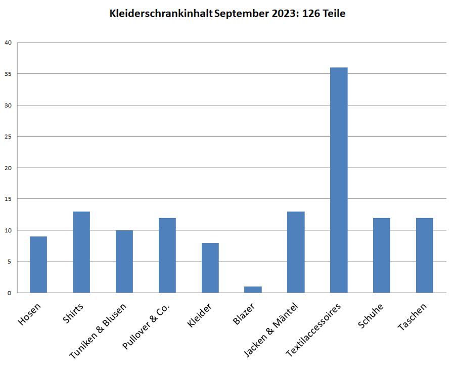 Kleiderschrankinventur Herbst 2023 - Minimalismus in der Praxis