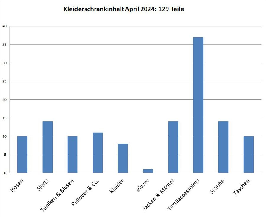 Kleiderschrankinventur Frühjahr 2023 - Minimalismus in der Praxis