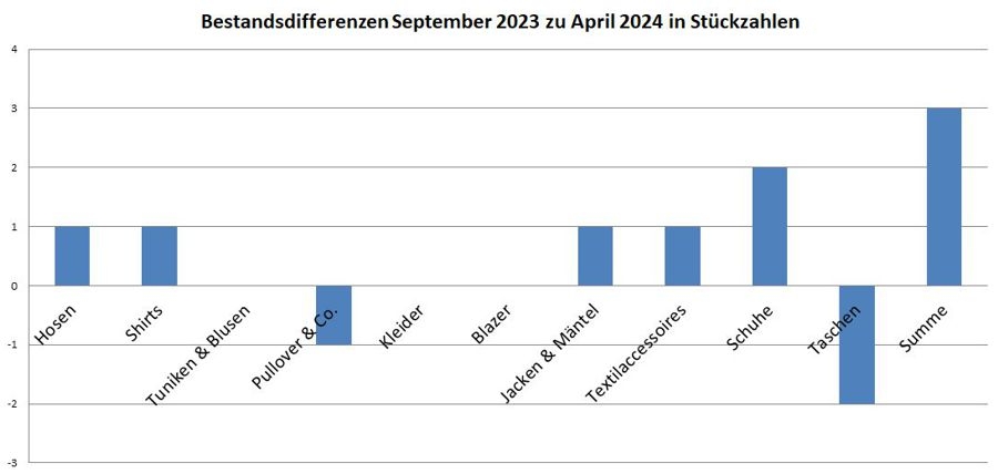 Kleiderschrankinventur Frühjahr 2024 - Veränderungen in Stückzahlungen im Vergleich zum Herbst 2023 - Minimalismus in der Praxis