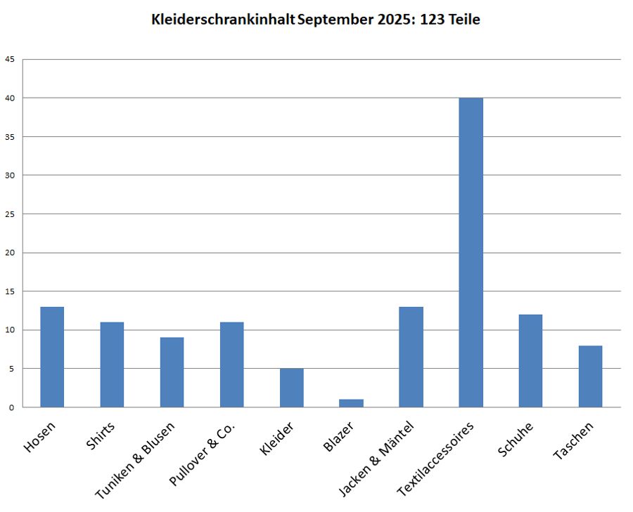 Kleiderschrankinventur Herbst 2025 - Minimalismus in der Praxis