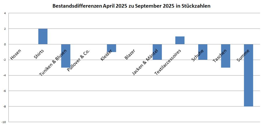 Kleiderschrankinventur Herbst 2025 - Minimalismus in der Praxis