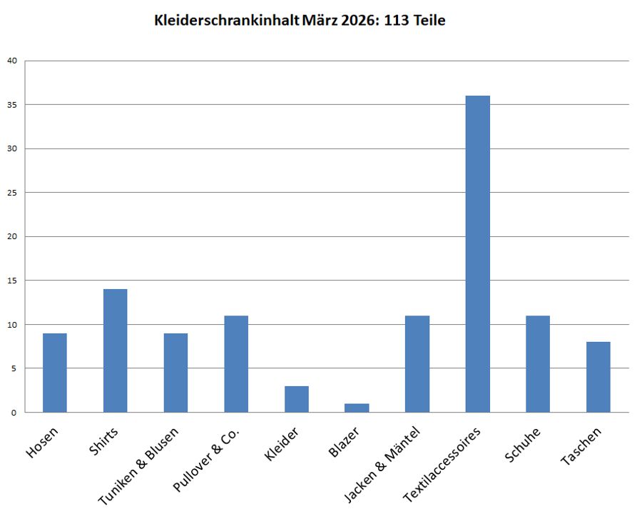 Kleiderschrankinventur Frühling 2026 - Minimalismus in der Praxis
