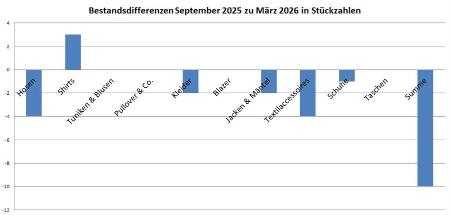 Kleiderschrankinventur Frühling 2026 - Minimalismus in der Praxis