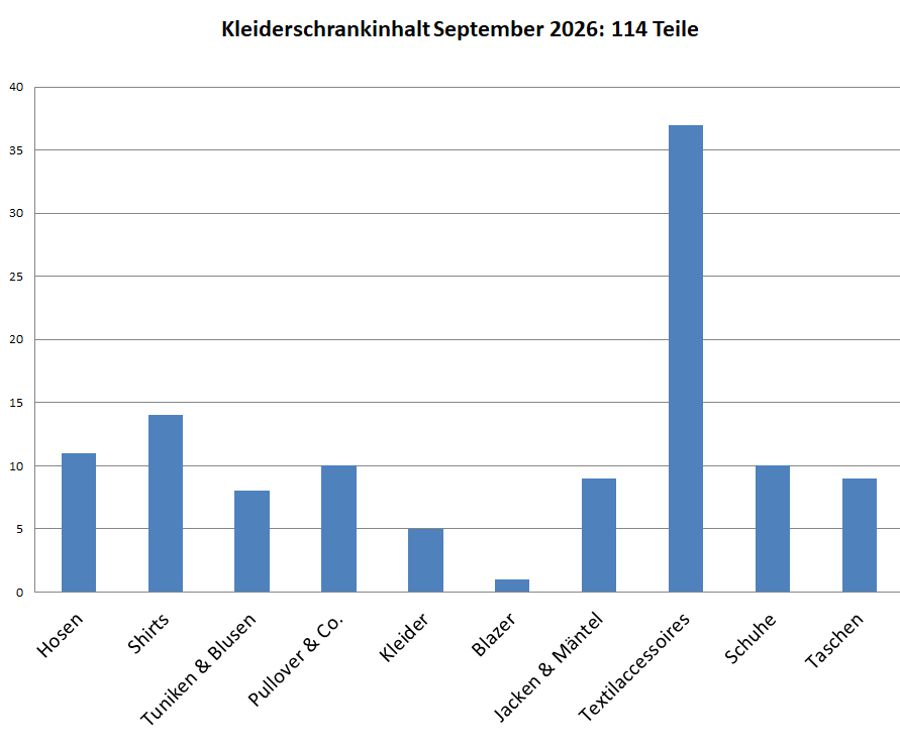 Kleiderschrankinventur Herbst 2026 - Minimalismus in der Praxis