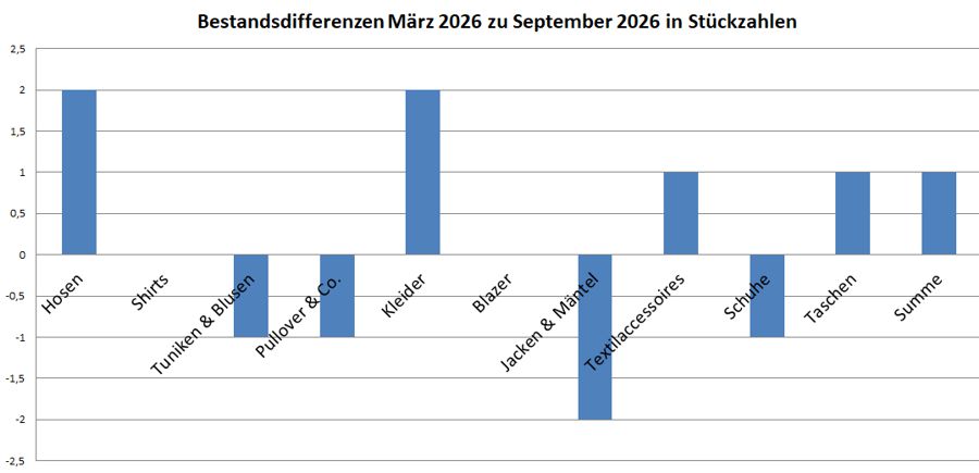 Kleiderschrankinventur Herbst 2026 - Minimalismus in der Praxis